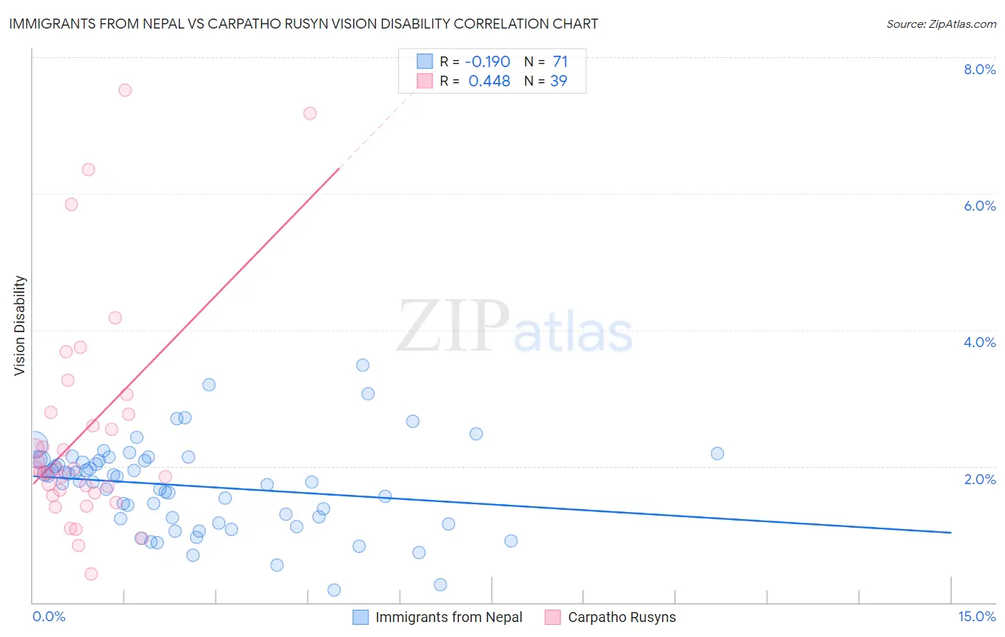 Immigrants from Nepal vs Carpatho Rusyn Vision Disability