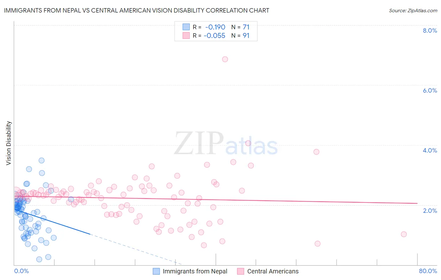 Immigrants from Nepal vs Central American Vision Disability