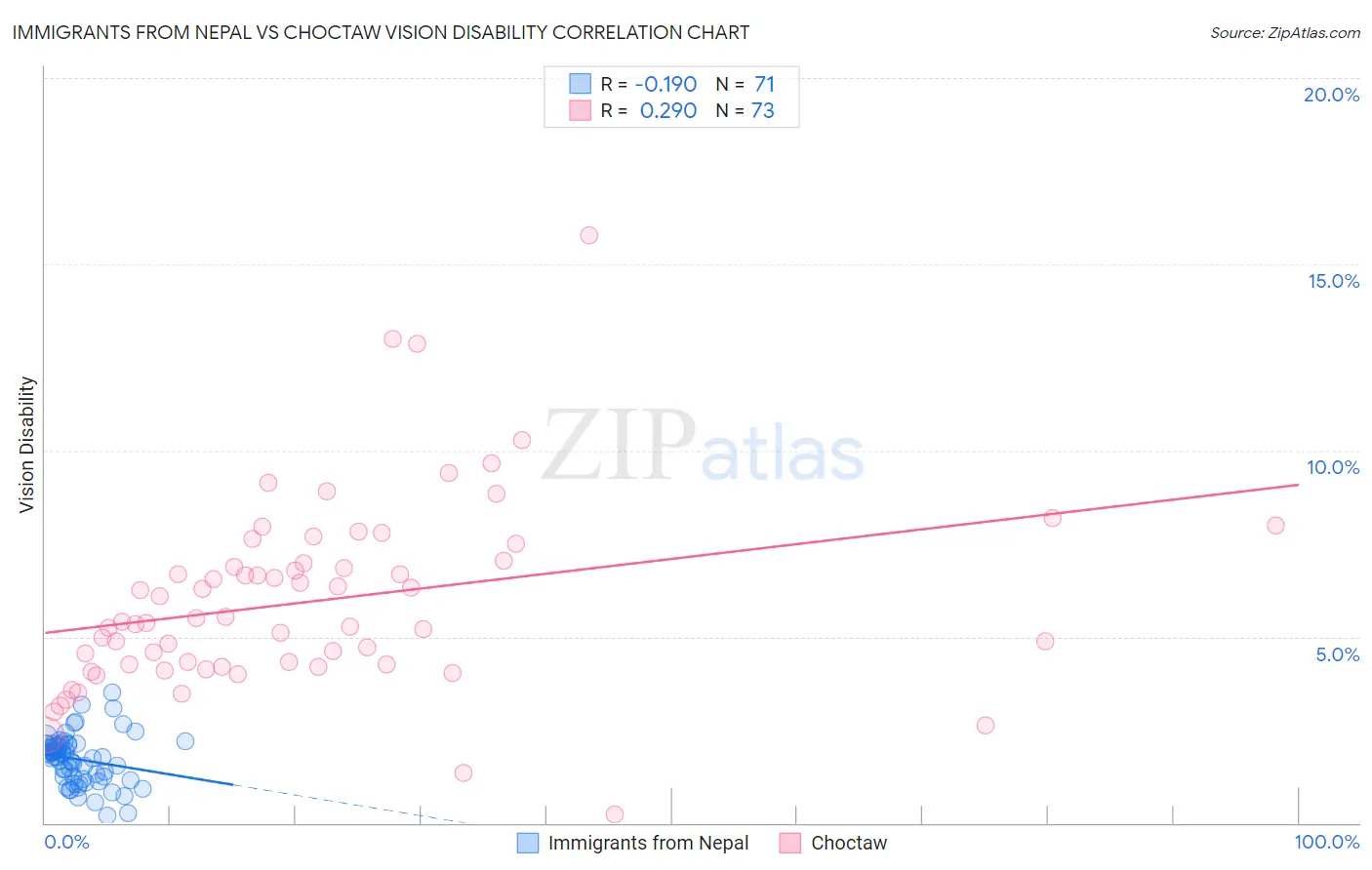 Immigrants from Nepal vs Choctaw Vision Disability