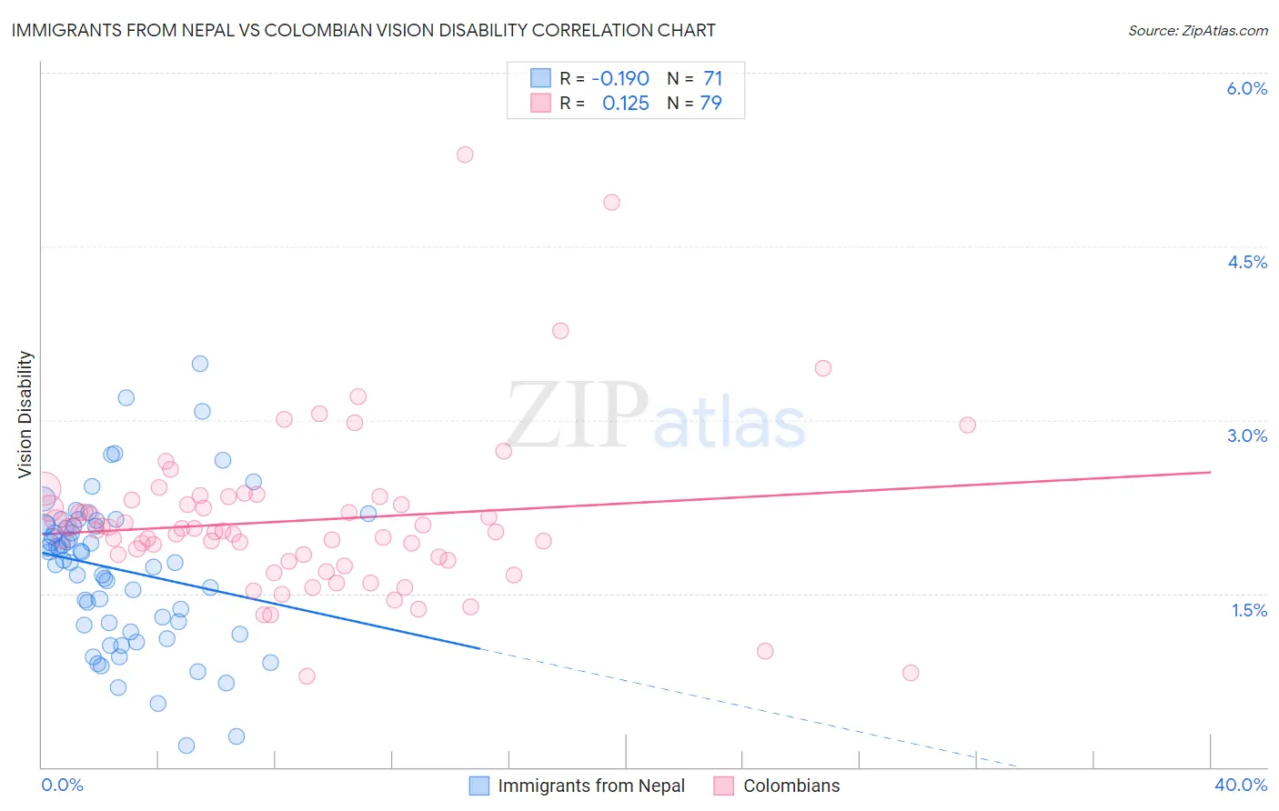 Immigrants from Nepal vs Colombian Vision Disability