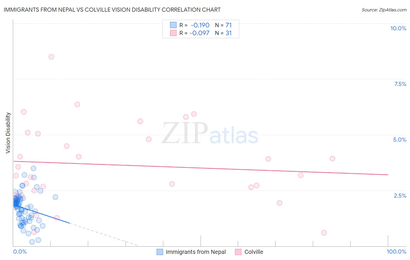 Immigrants from Nepal vs Colville Vision Disability