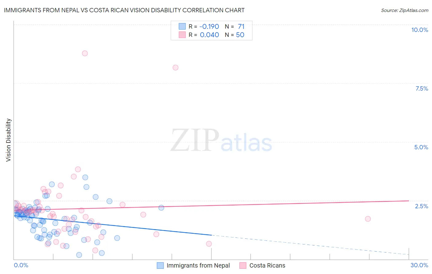 Immigrants from Nepal vs Costa Rican Vision Disability