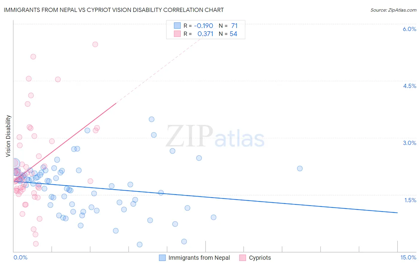 Immigrants from Nepal vs Cypriot Vision Disability