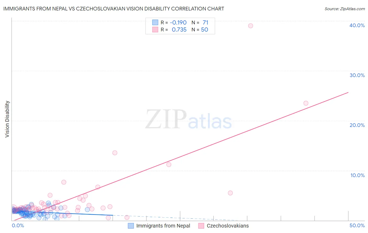 Immigrants from Nepal vs Czechoslovakian Vision Disability