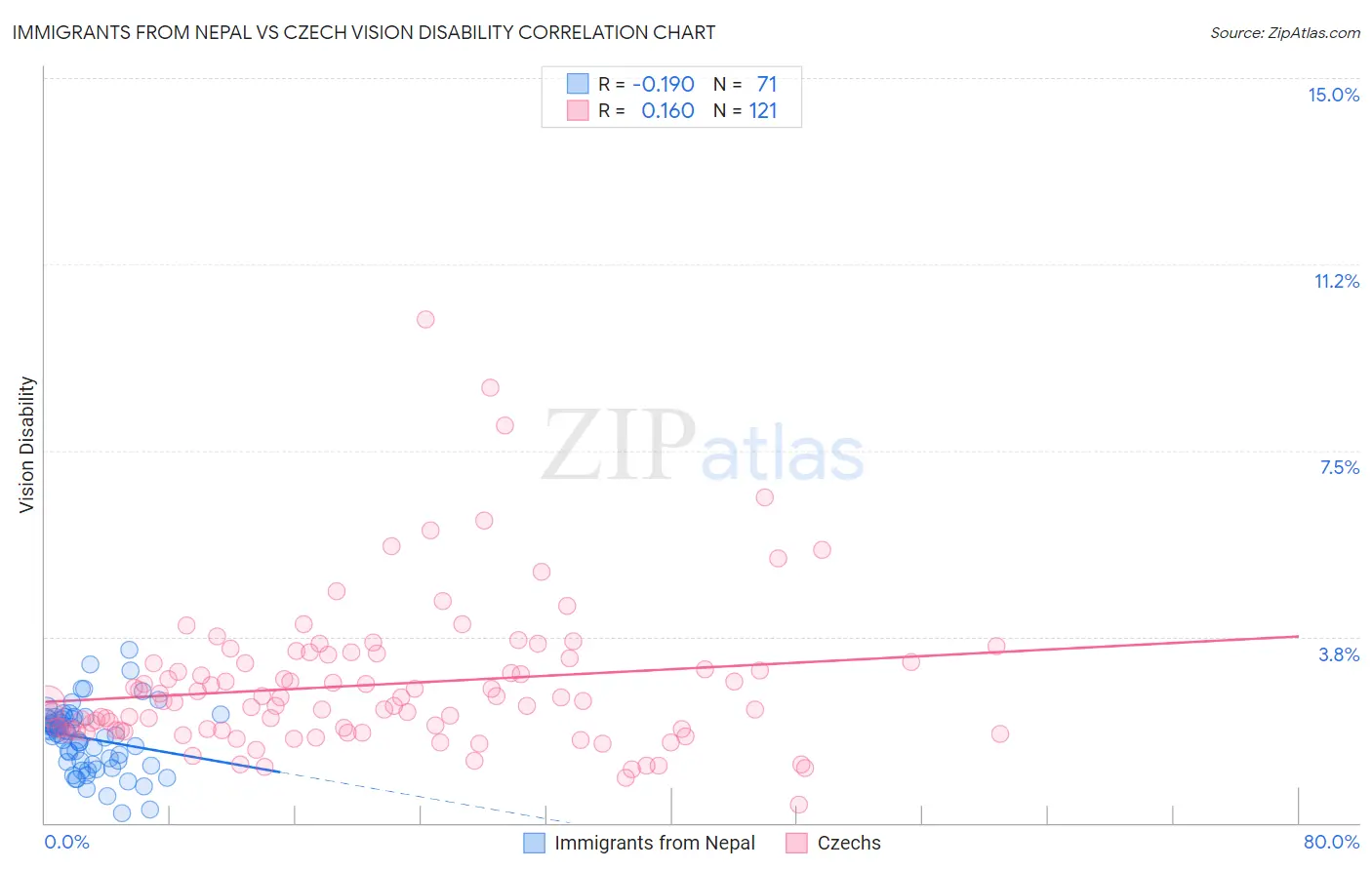 Immigrants from Nepal vs Czech Vision Disability