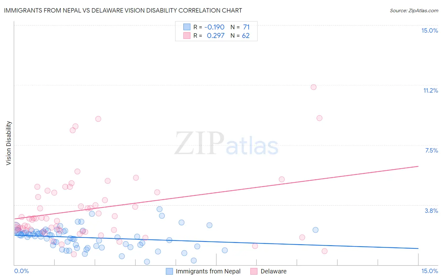 Immigrants from Nepal vs Delaware Vision Disability