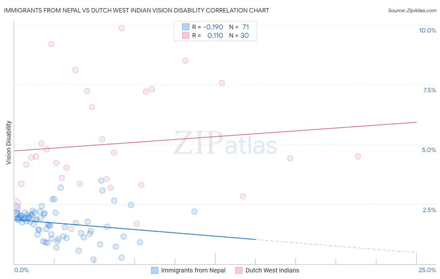 Immigrants from Nepal vs Dutch West Indian Vision Disability
