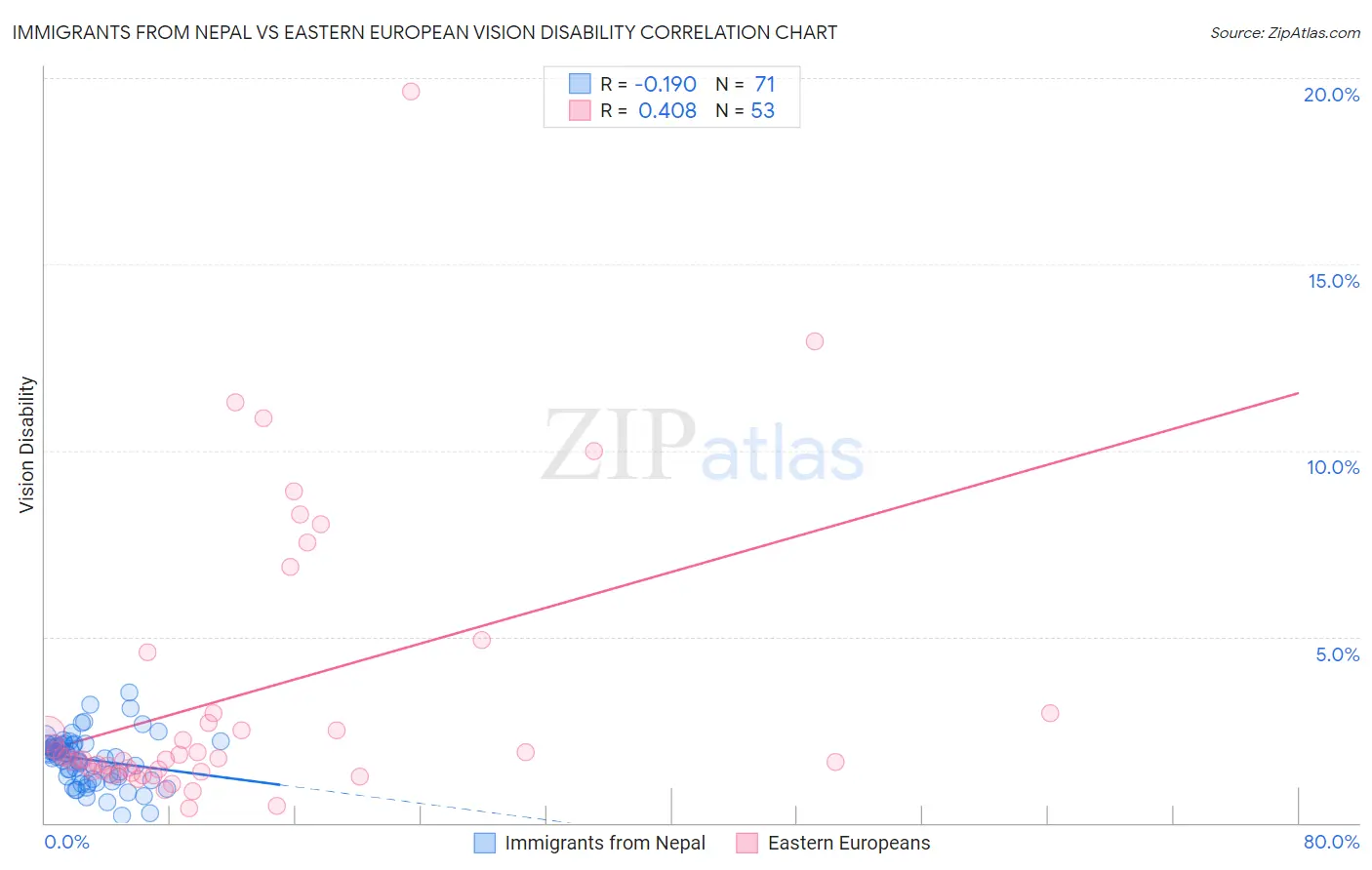 Immigrants from Nepal vs Eastern European Vision Disability
