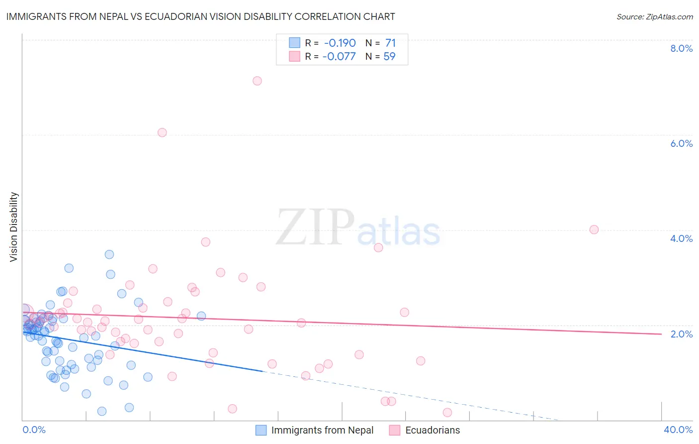 Immigrants from Nepal vs Ecuadorian Vision Disability
