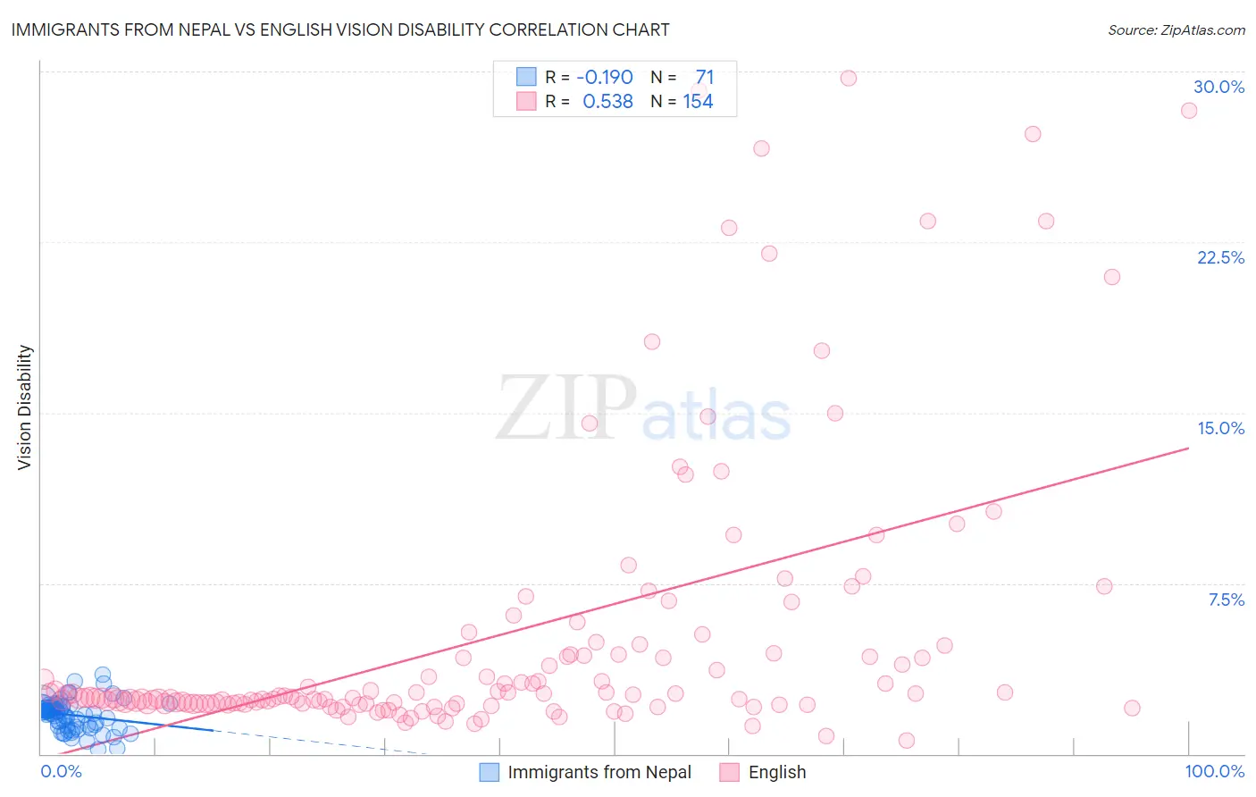 Immigrants from Nepal vs English Vision Disability