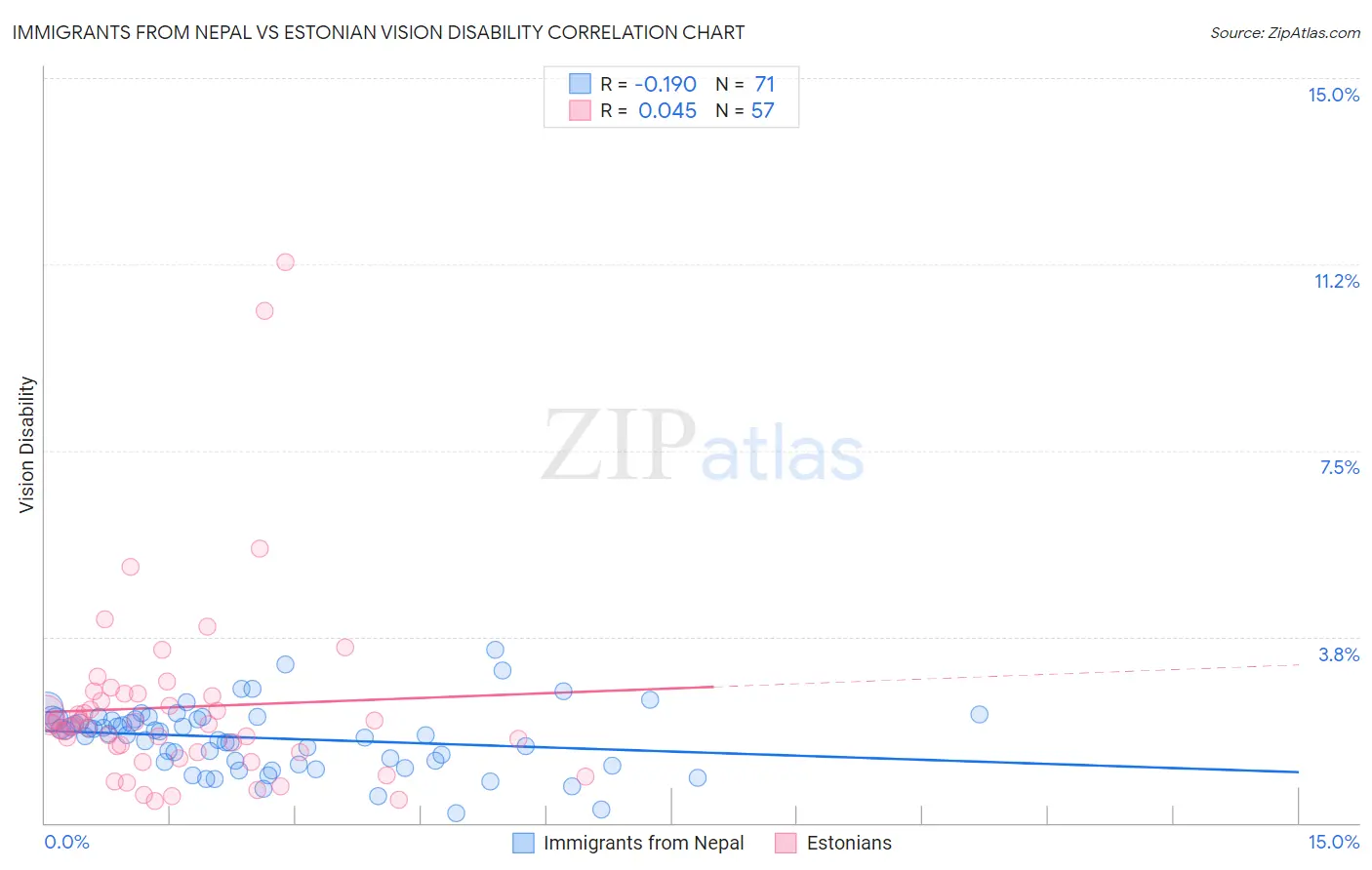 Immigrants from Nepal vs Estonian Vision Disability