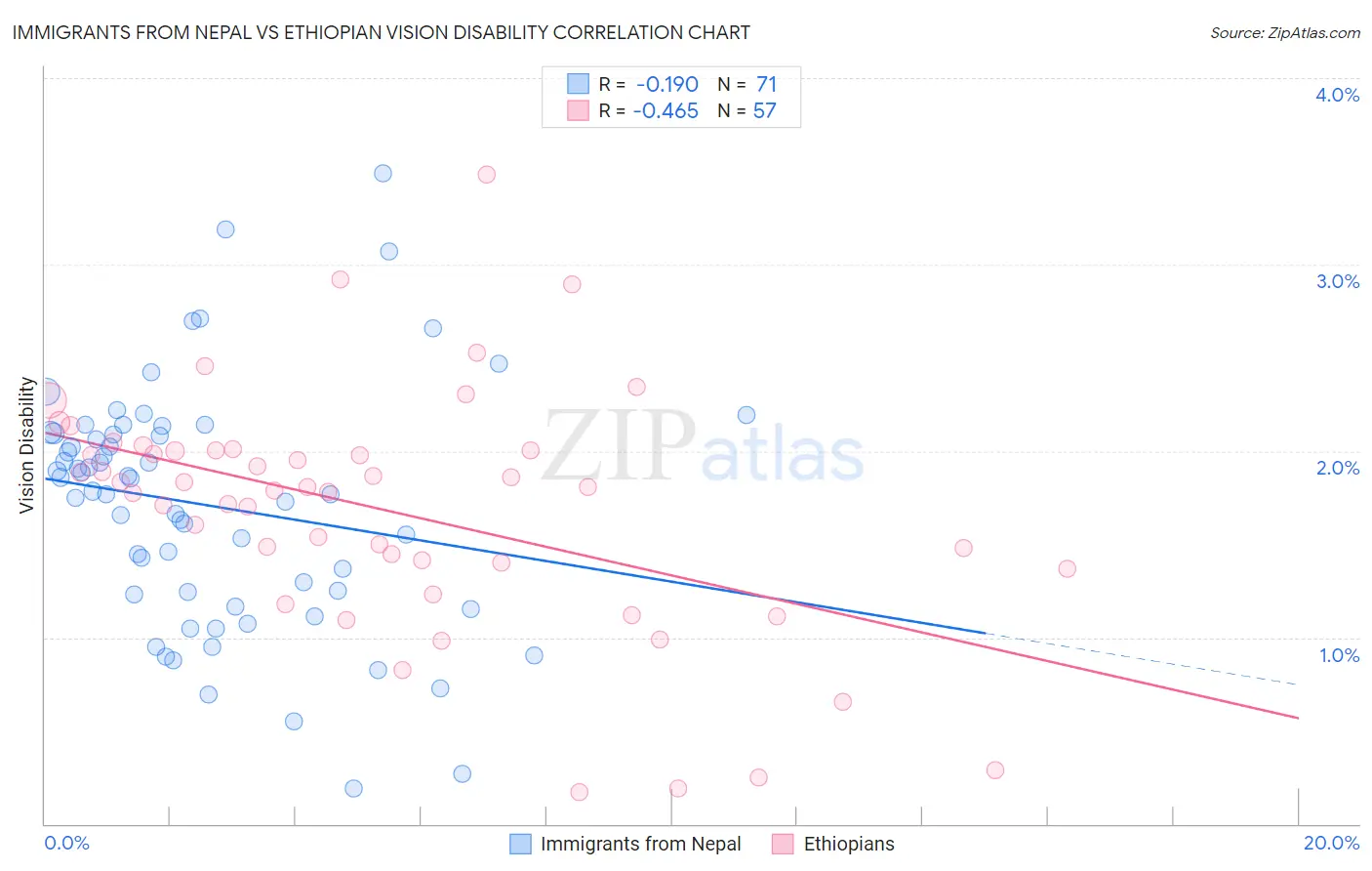 Immigrants from Nepal vs Ethiopian Vision Disability