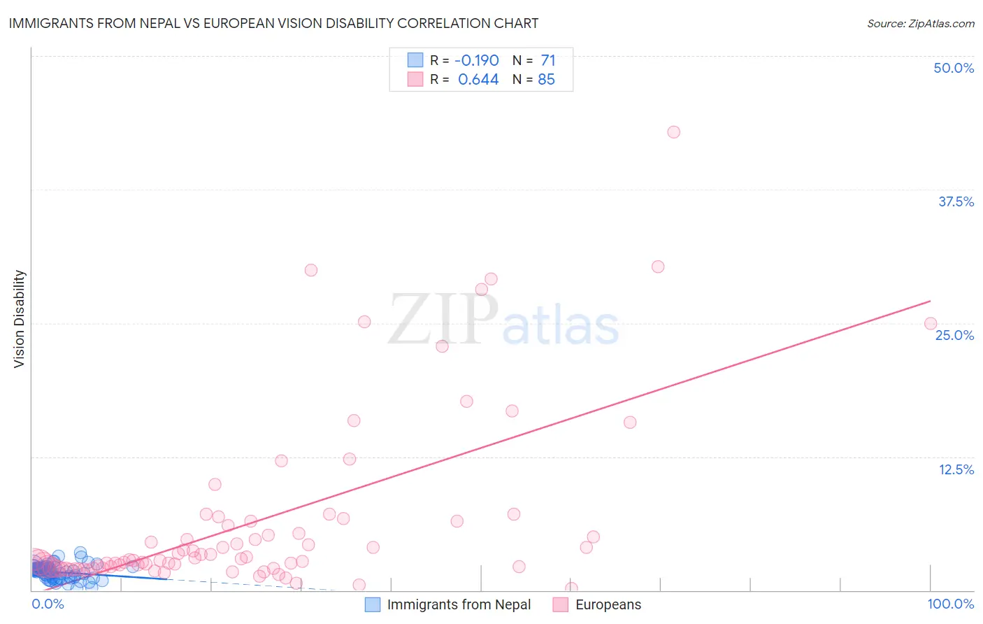 Immigrants from Nepal vs European Vision Disability