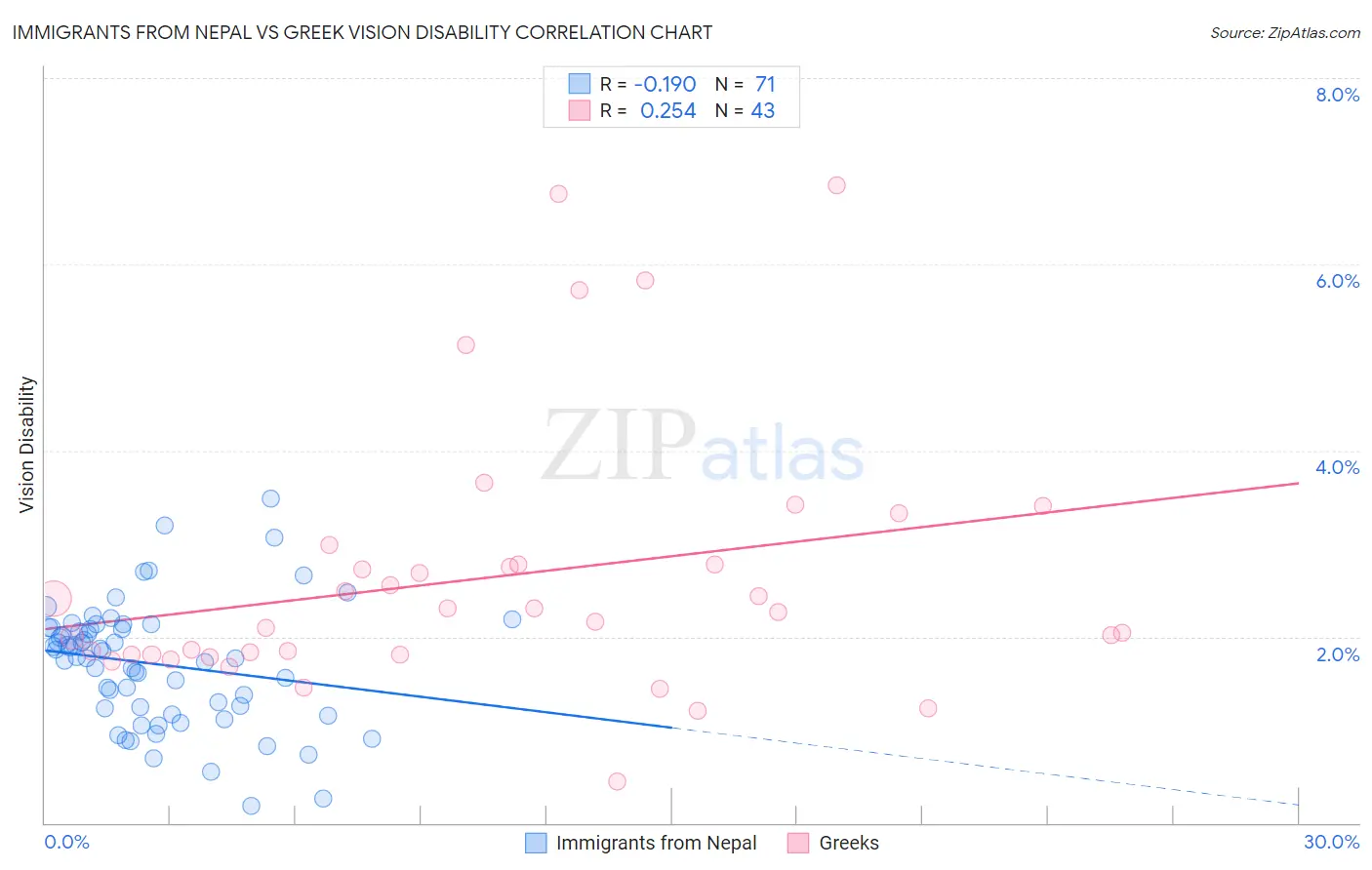 Immigrants from Nepal vs Greek Vision Disability