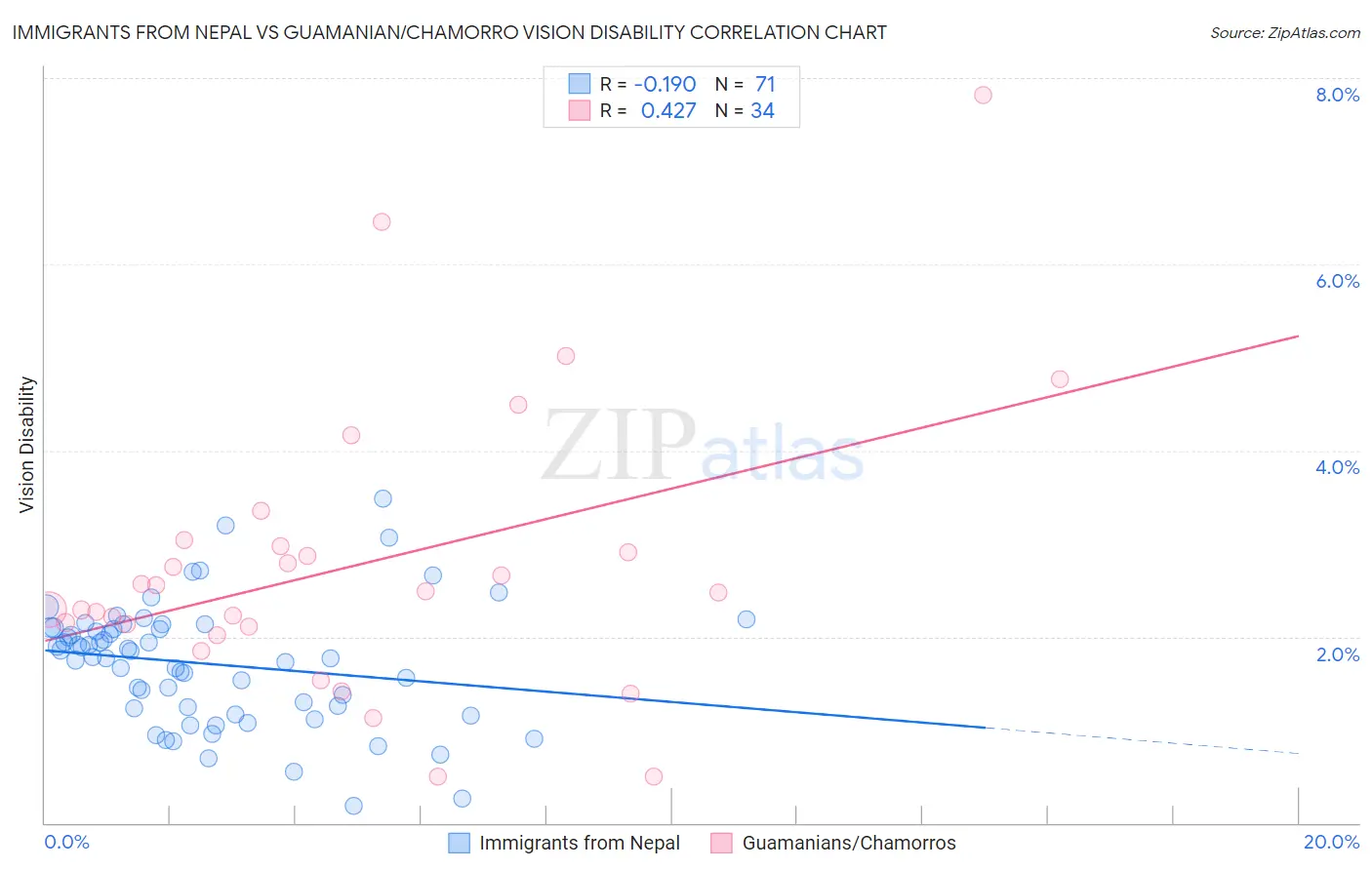 Immigrants from Nepal vs Guamanian/Chamorro Vision Disability