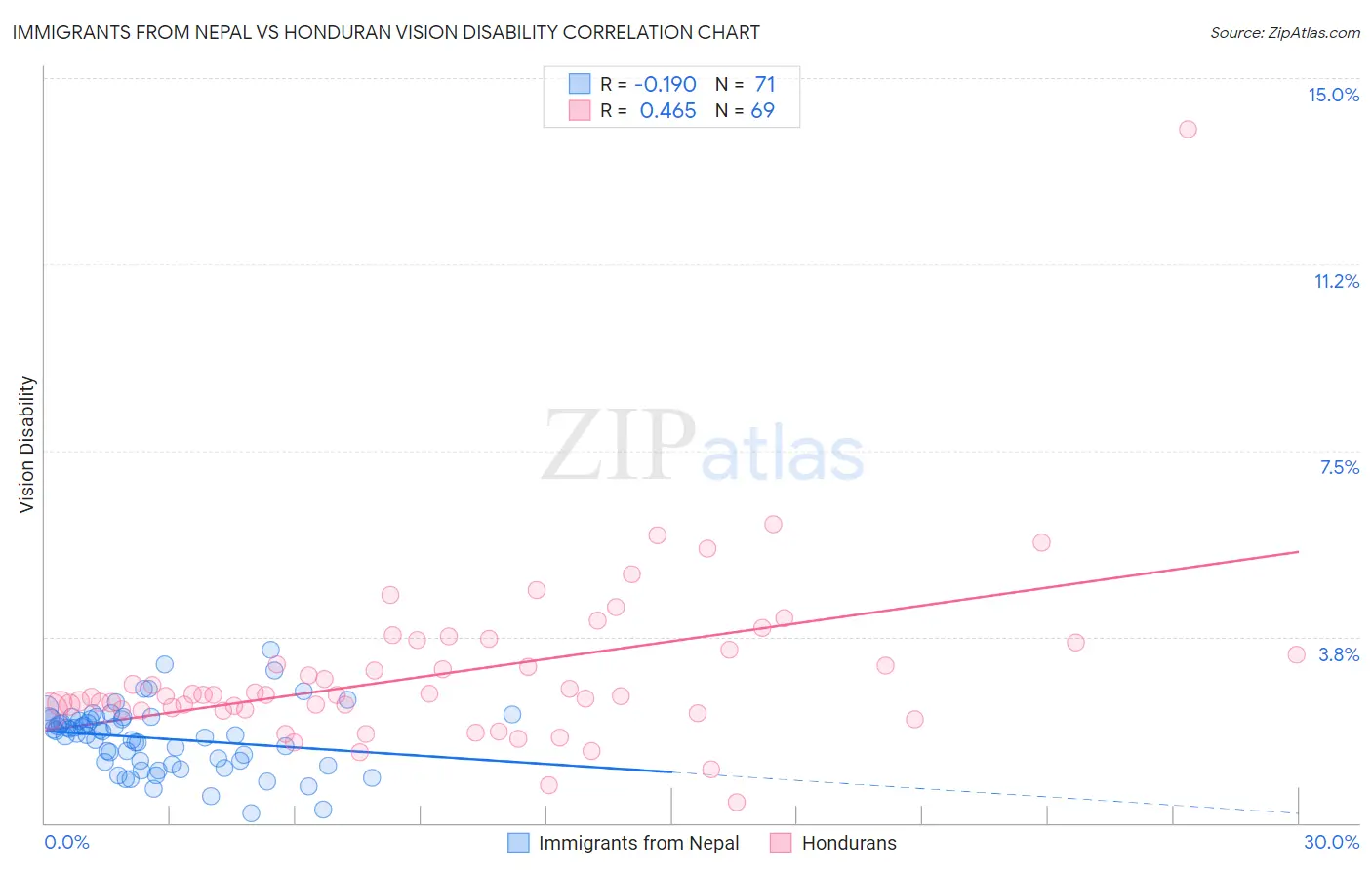 Immigrants from Nepal vs Honduran Vision Disability