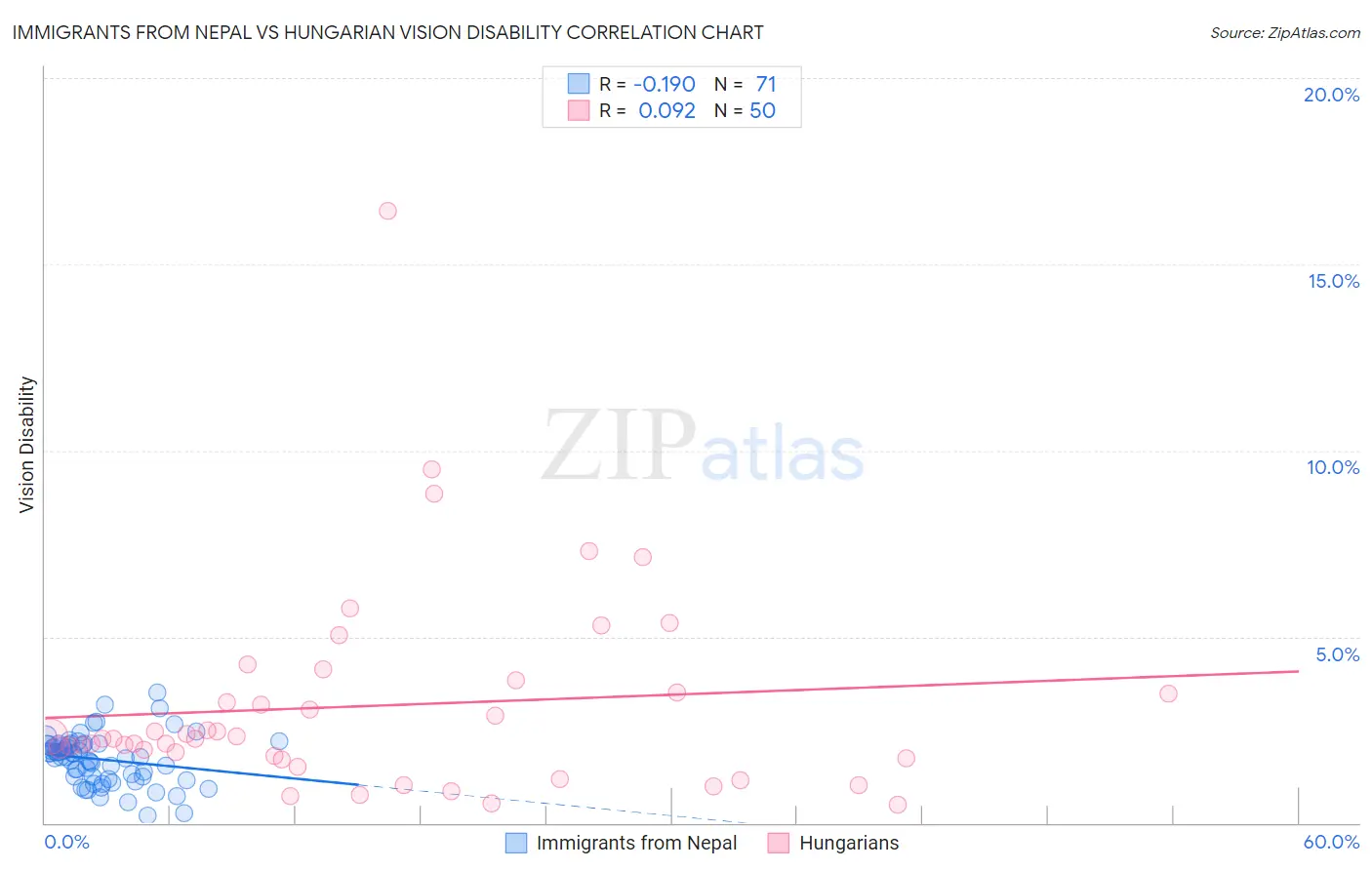 Immigrants from Nepal vs Hungarian Vision Disability