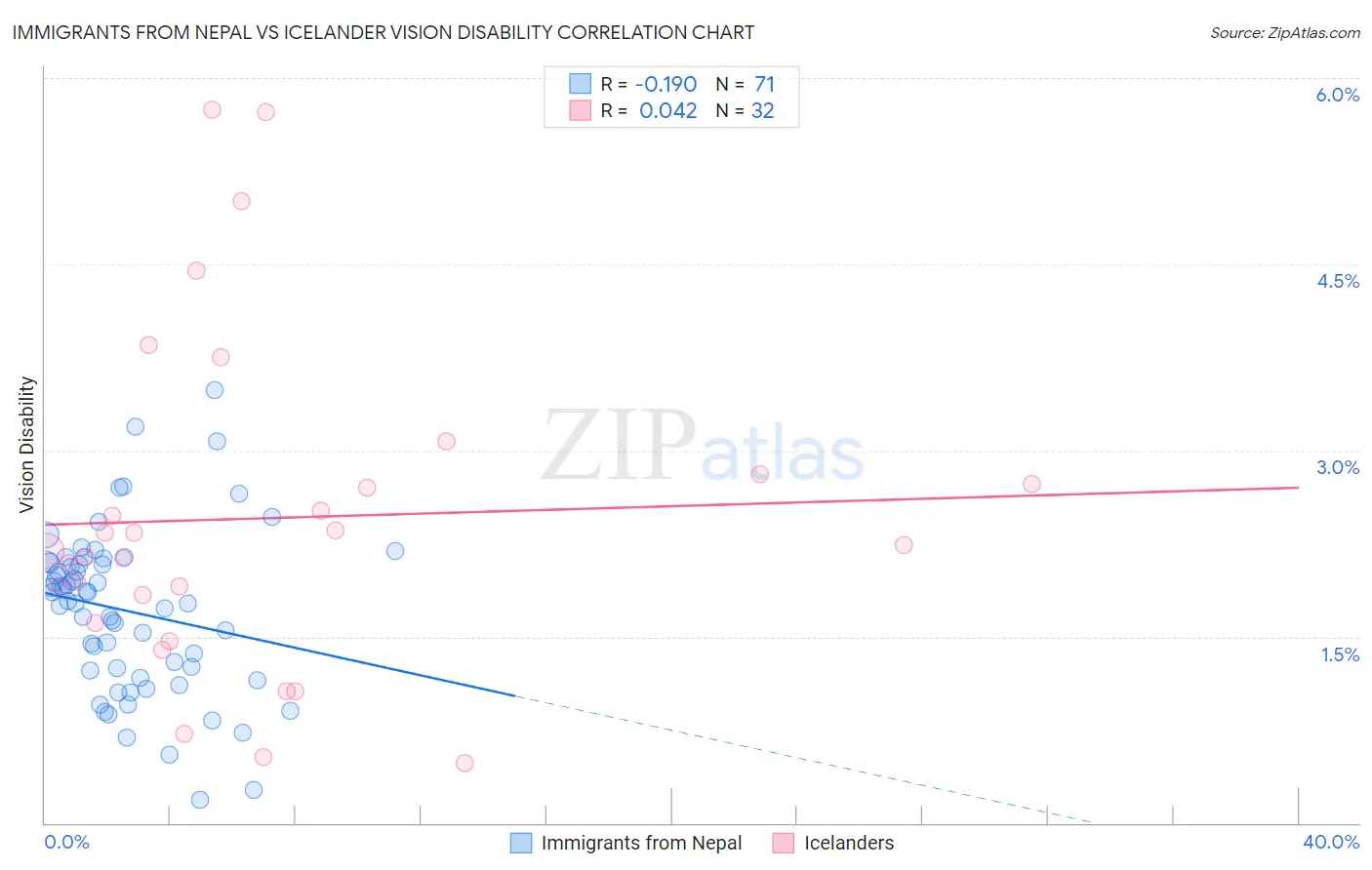 Immigrants from Nepal vs Icelander Vision Disability