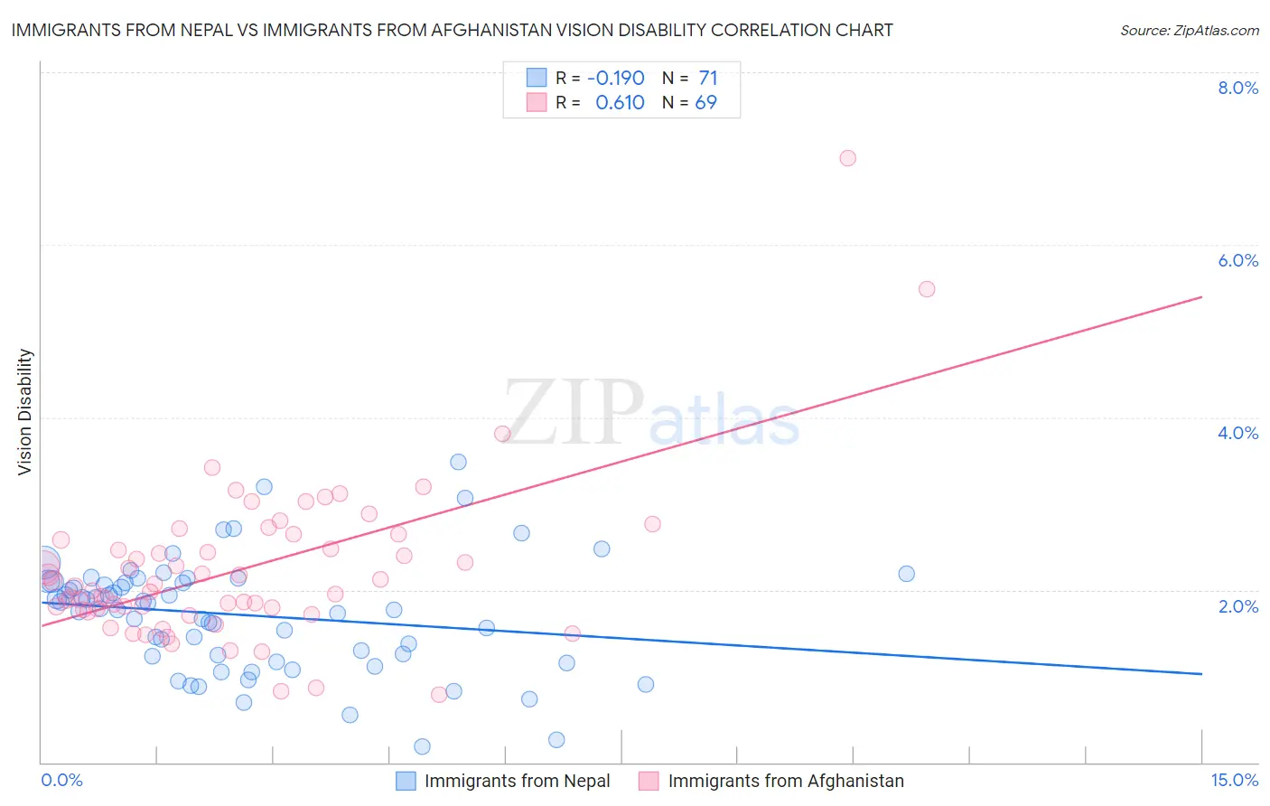 Immigrants from Nepal vs Immigrants from Afghanistan Vision Disability