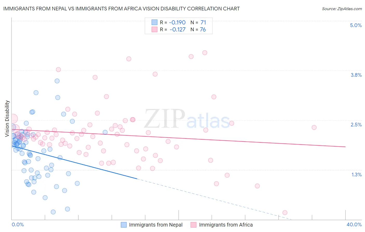 Immigrants from Nepal vs Immigrants from Africa Vision Disability