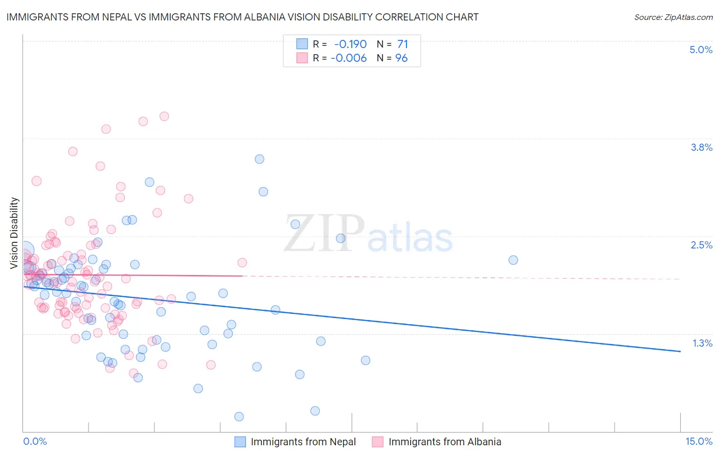 Immigrants from Nepal vs Immigrants from Albania Vision Disability