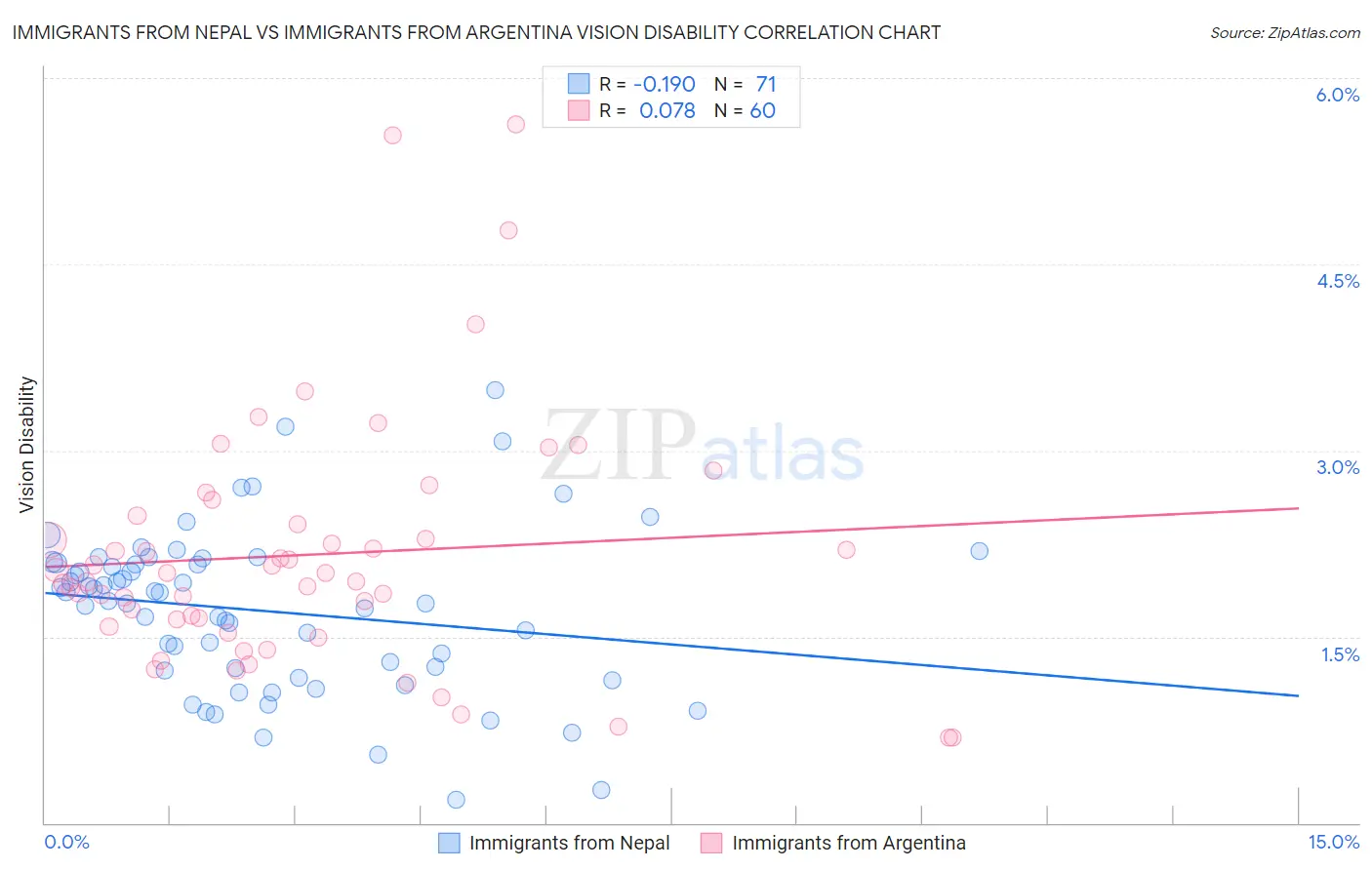 Immigrants from Nepal vs Immigrants from Argentina Vision Disability