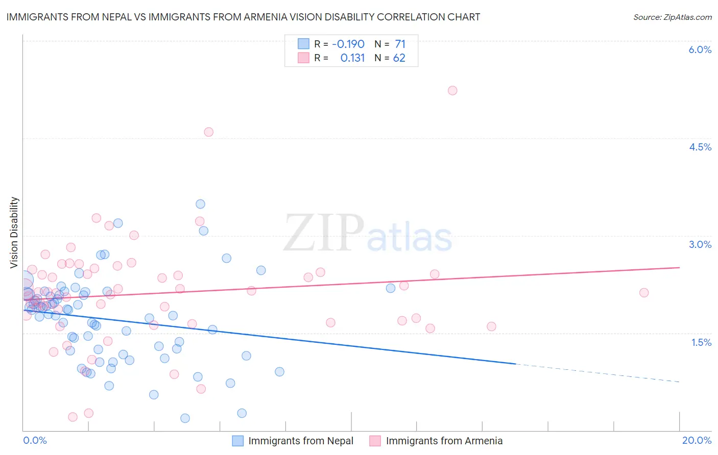 Immigrants from Nepal vs Immigrants from Armenia Vision Disability