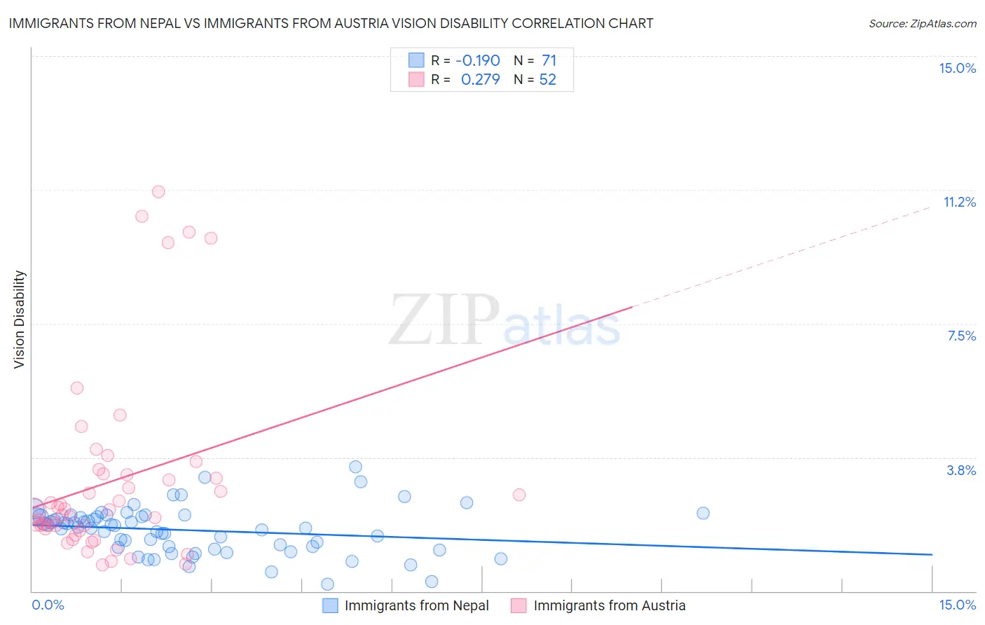 Immigrants from Nepal vs Immigrants from Austria Vision Disability