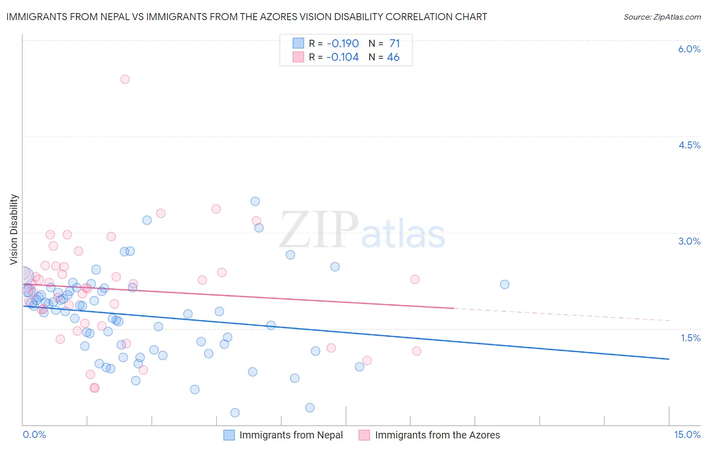 Immigrants from Nepal vs Immigrants from the Azores Vision Disability