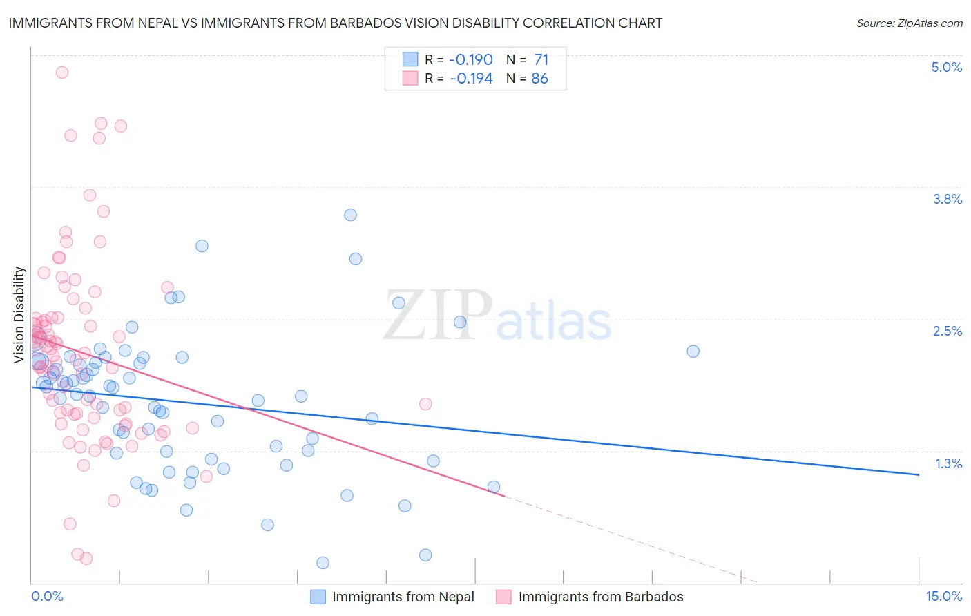 Immigrants from Nepal vs Immigrants from Barbados Vision Disability