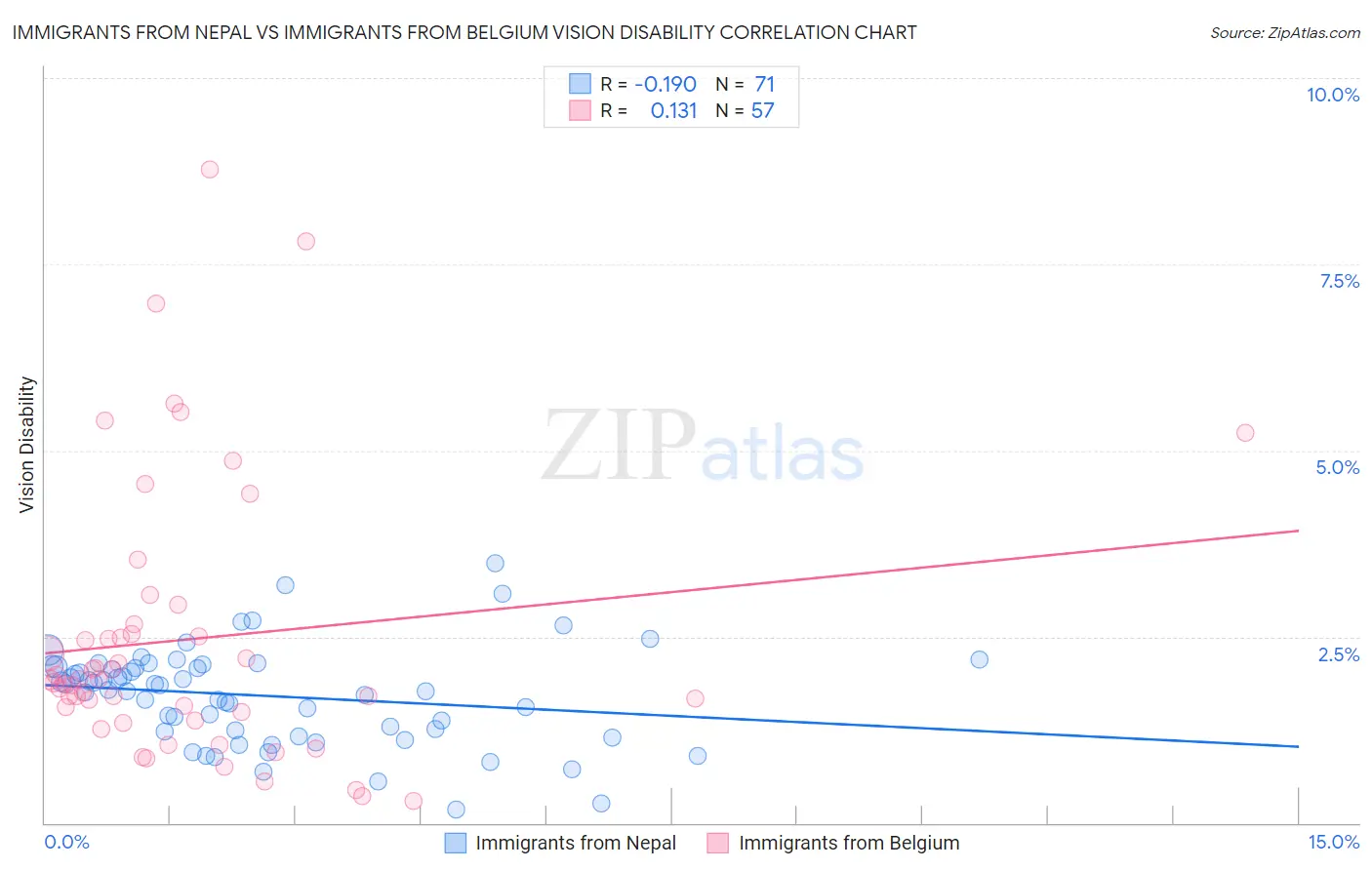 Immigrants from Nepal vs Immigrants from Belgium Vision Disability