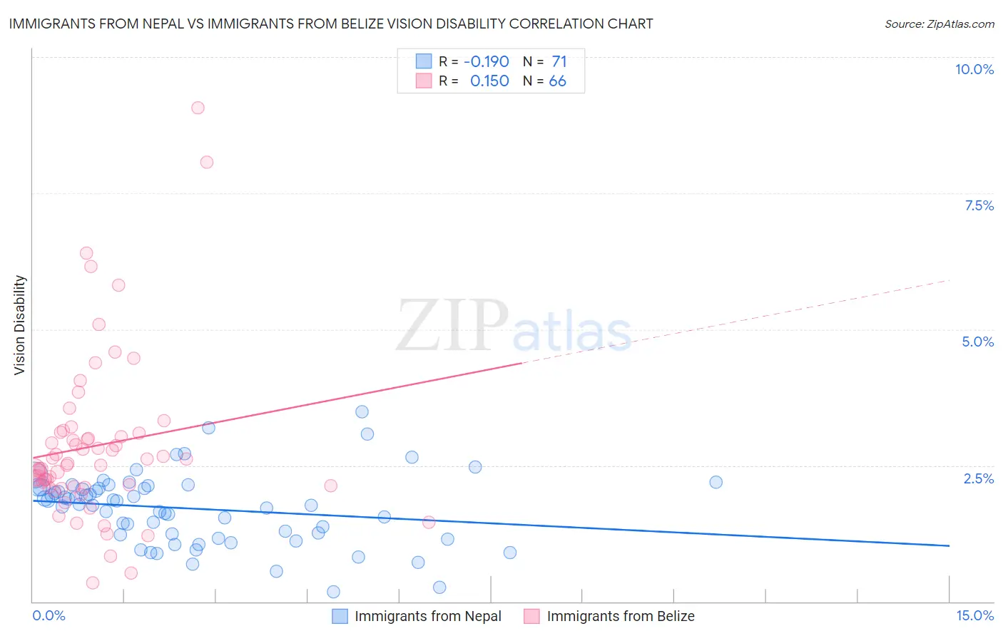 Immigrants from Nepal vs Immigrants from Belize Vision Disability