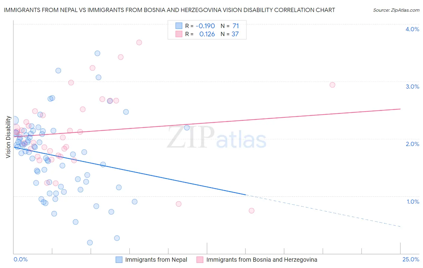 Immigrants from Nepal vs Immigrants from Bosnia and Herzegovina Vision Disability