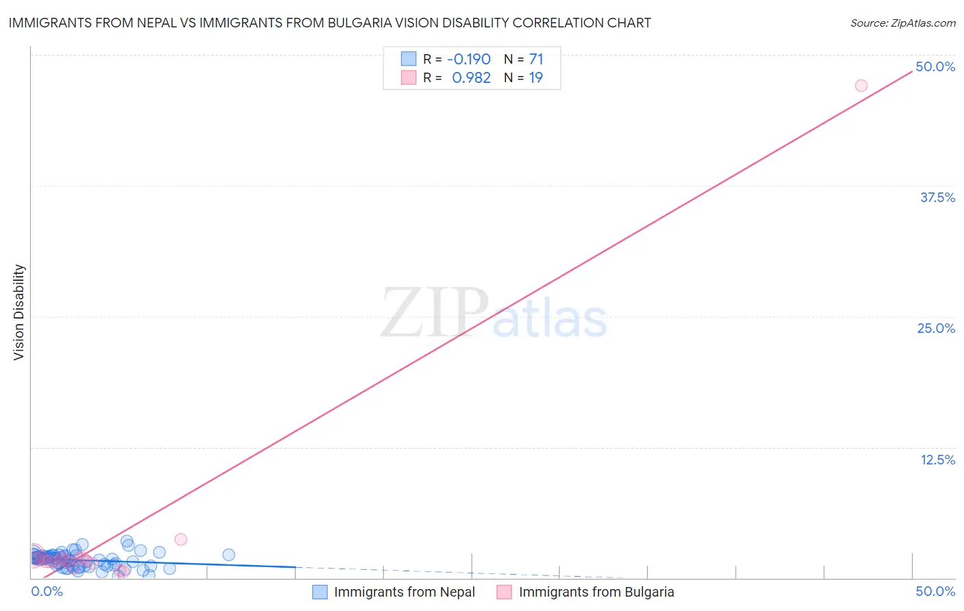 Immigrants from Nepal vs Immigrants from Bulgaria Vision Disability