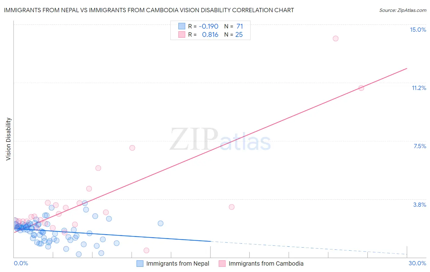 Immigrants from Nepal vs Immigrants from Cambodia Vision Disability