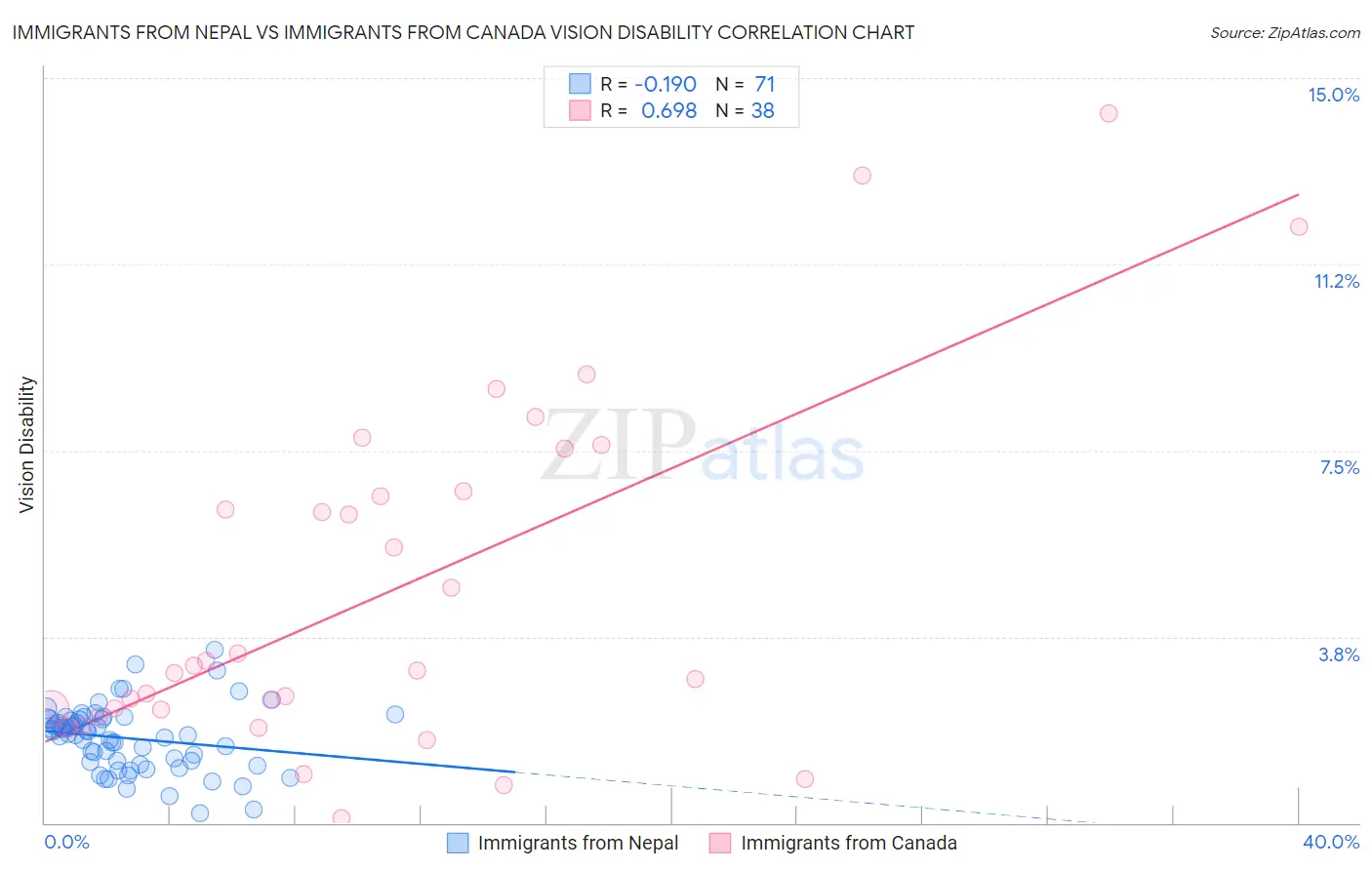 Immigrants from Nepal vs Immigrants from Canada Vision Disability
