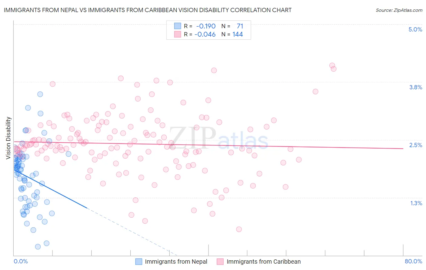Immigrants from Nepal vs Immigrants from Caribbean Vision Disability