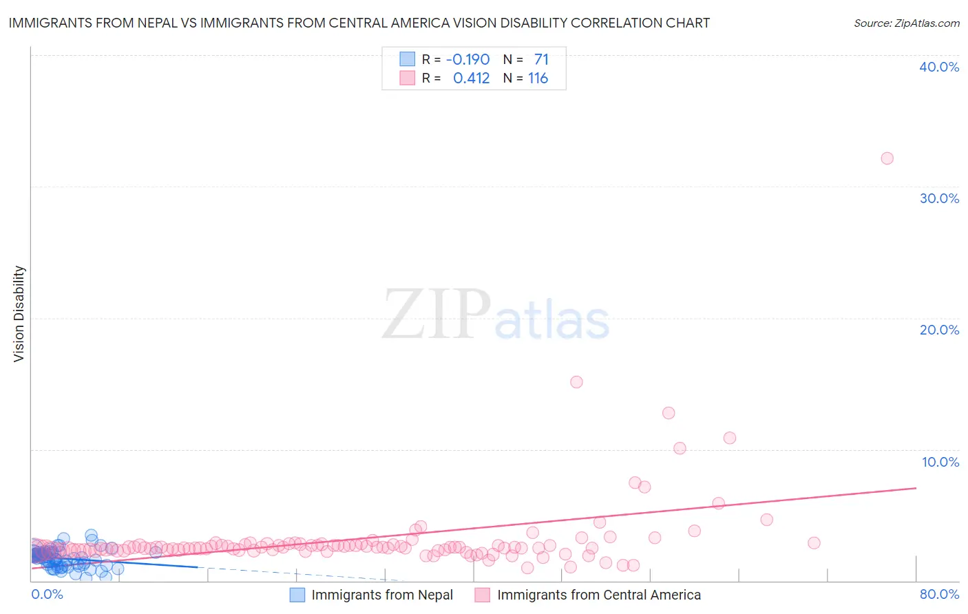 Immigrants from Nepal vs Immigrants from Central America Vision Disability