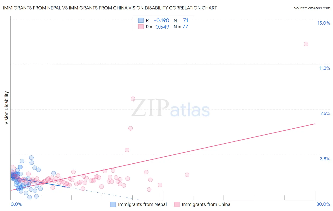 Immigrants from Nepal vs Immigrants from China Vision Disability