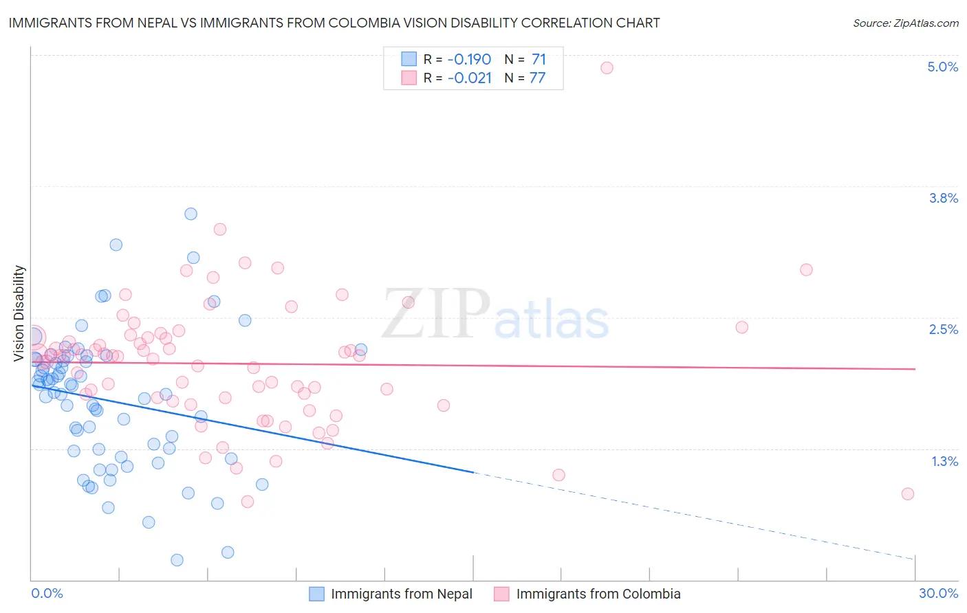 Immigrants from Nepal vs Immigrants from Colombia Vision Disability