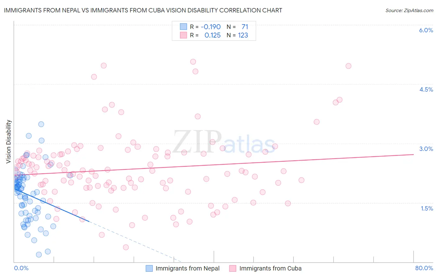 Immigrants from Nepal vs Immigrants from Cuba Vision Disability