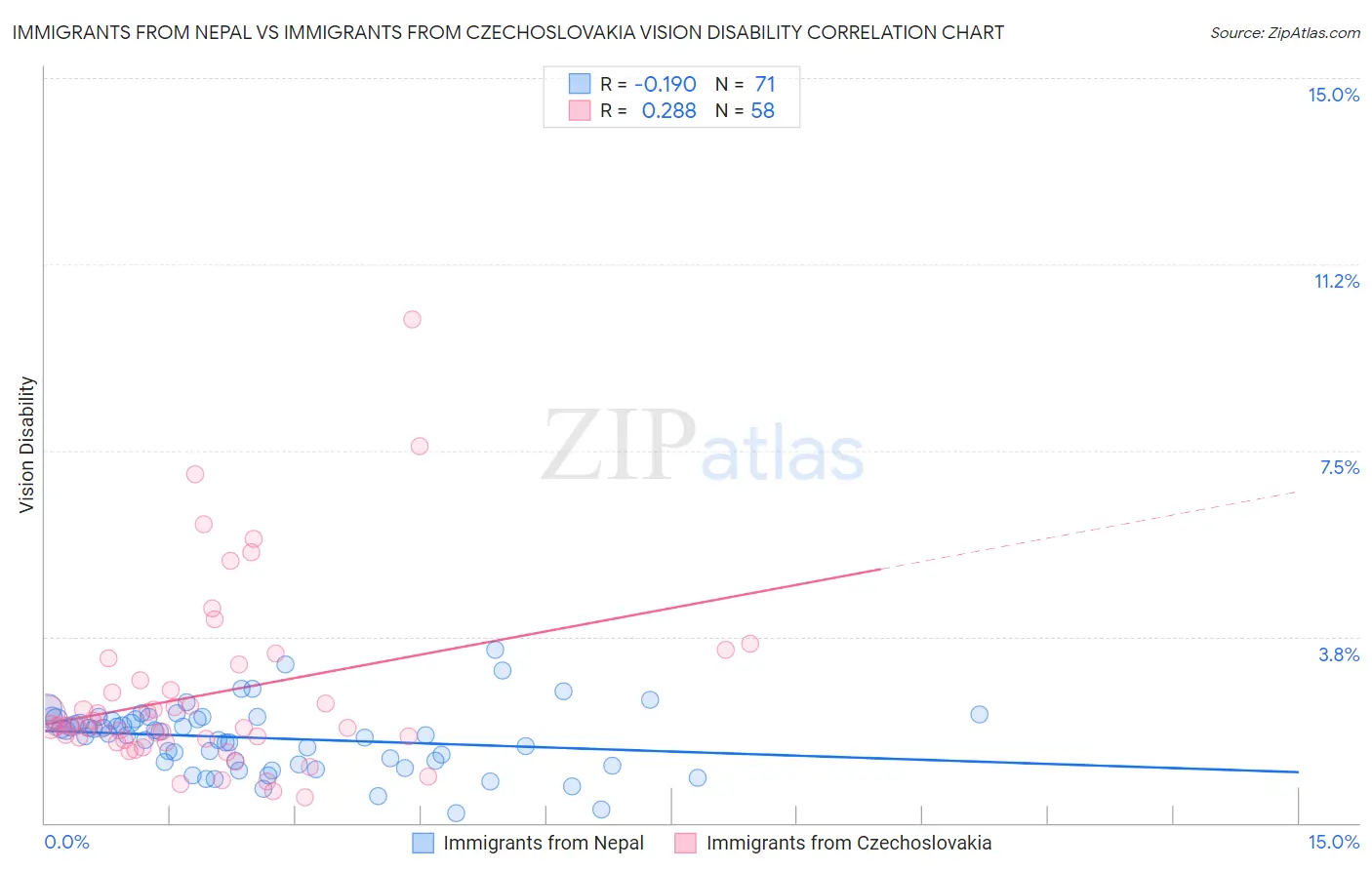 Immigrants from Nepal vs Immigrants from Czechoslovakia Vision Disability
