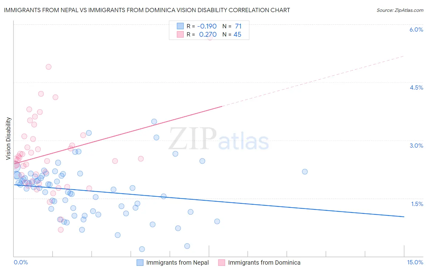 Immigrants from Nepal vs Immigrants from Dominica Vision Disability