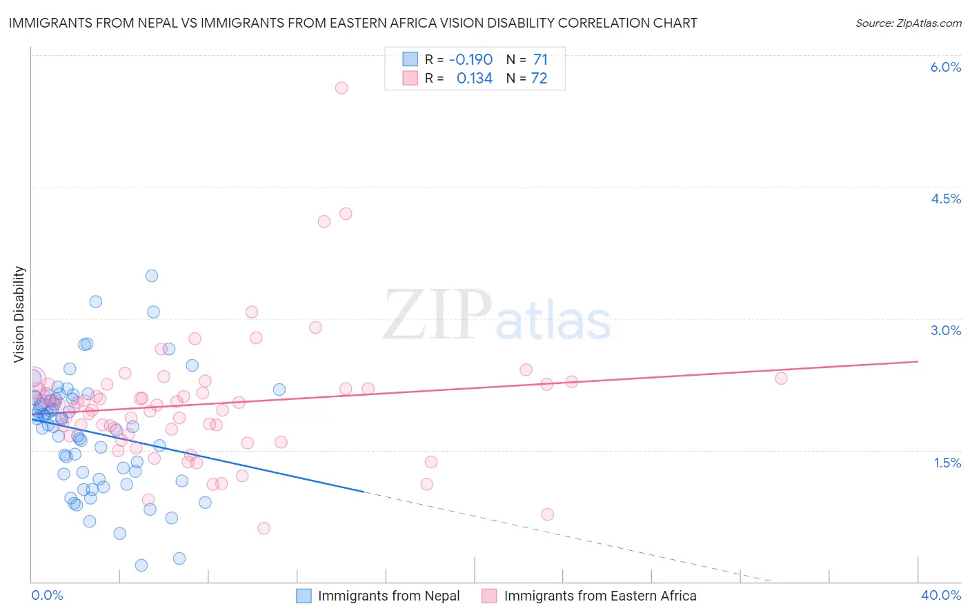 Immigrants from Nepal vs Immigrants from Eastern Africa Vision Disability
