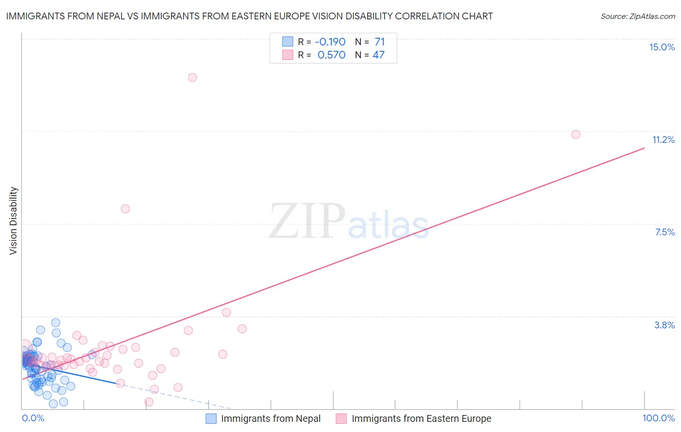 Immigrants from Nepal vs Immigrants from Eastern Europe Vision Disability