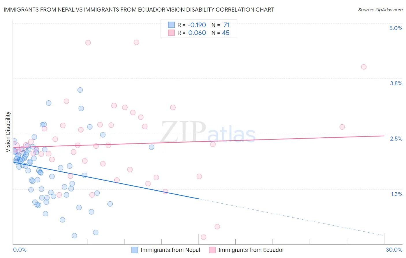 Immigrants from Nepal vs Immigrants from Ecuador Vision Disability