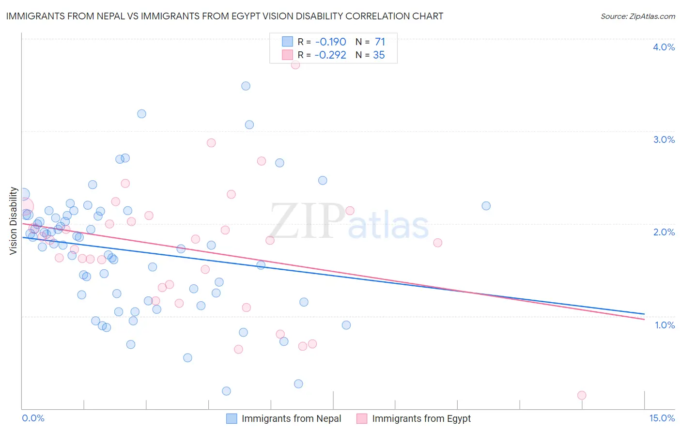 Immigrants from Nepal vs Immigrants from Egypt Vision Disability
