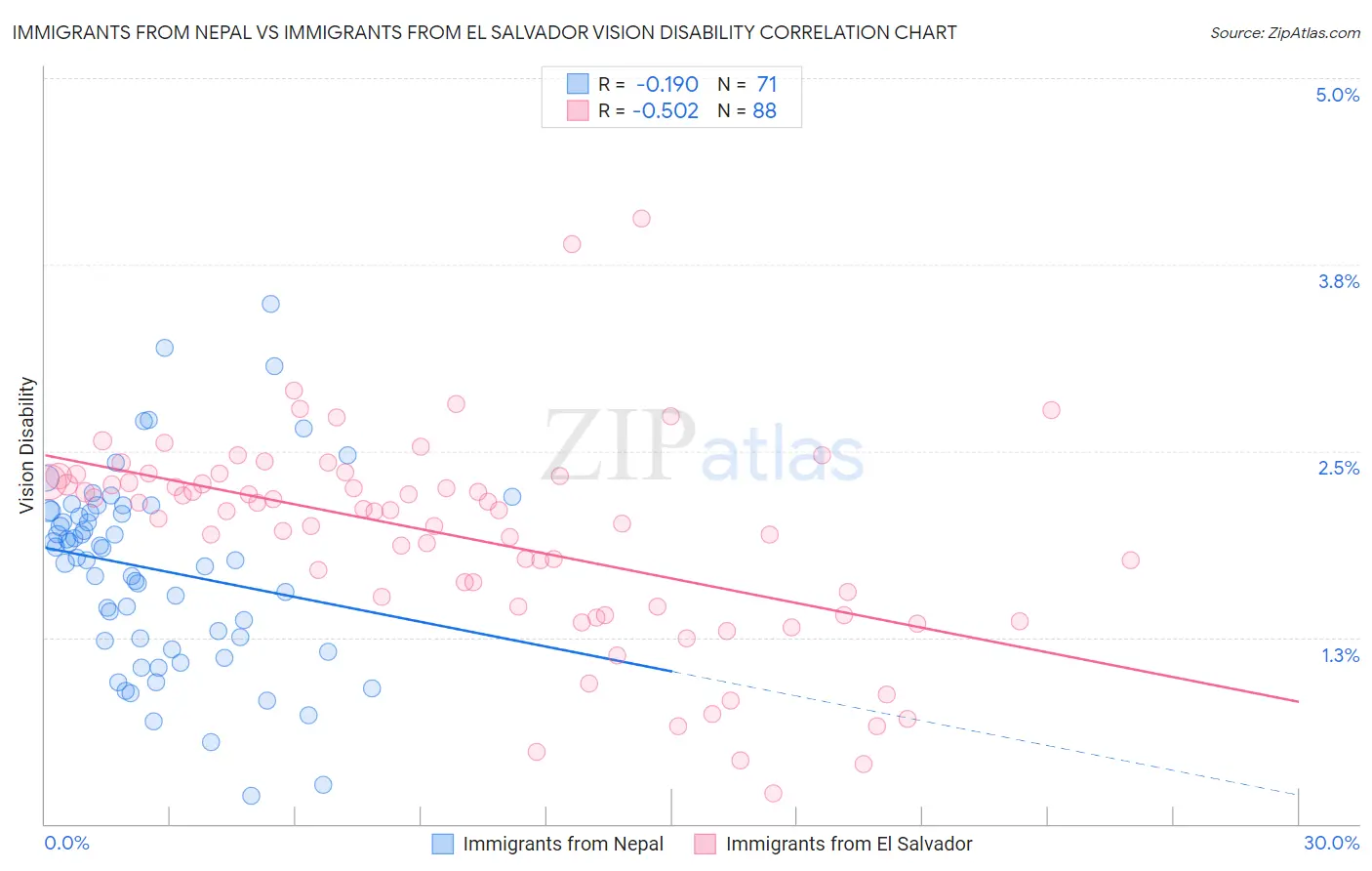 Immigrants from Nepal vs Immigrants from El Salvador Vision Disability
