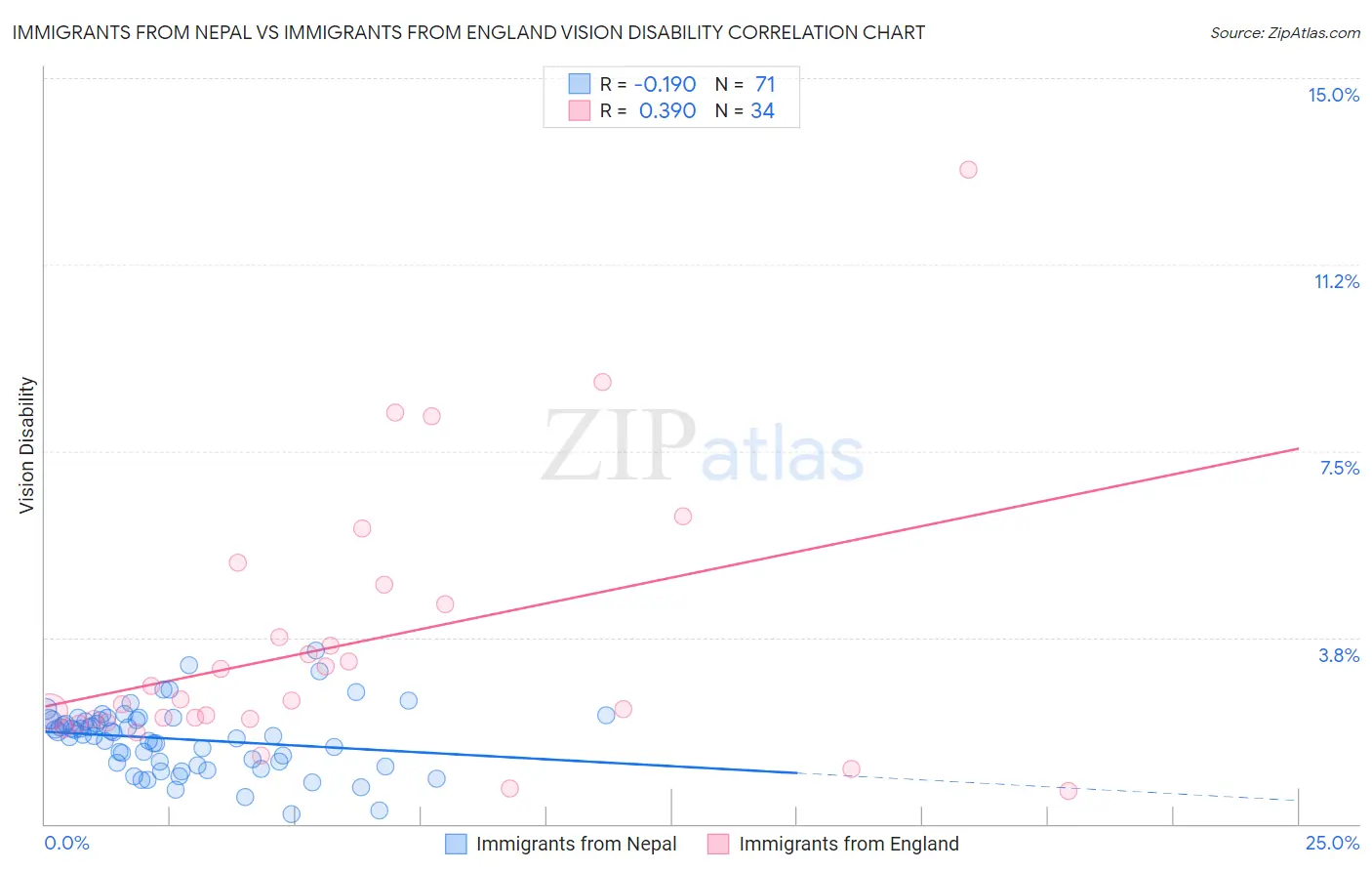 Immigrants from Nepal vs Immigrants from England Vision Disability