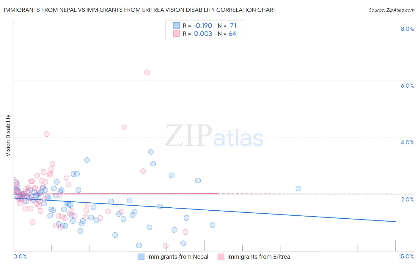 Immigrants from Nepal vs Immigrants from Eritrea Vision Disability